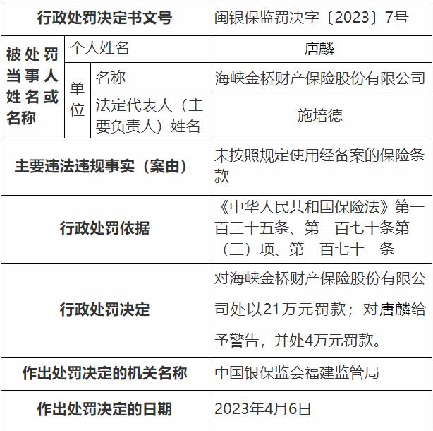 海峡保险违法被罚 未按照规定使用经备案的保险条款