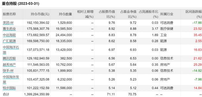 丘栋荣对这些股票重点加仓了！管理规模超230亿，却见多只产品出现净赎回