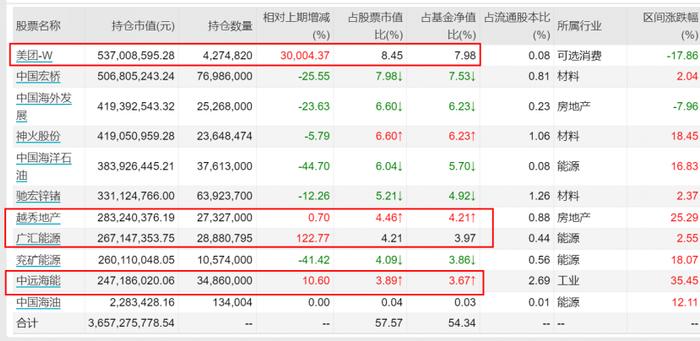 丘栋荣对这些股票重点加仓了！管理规模超230亿，却见多只产品出现净赎回