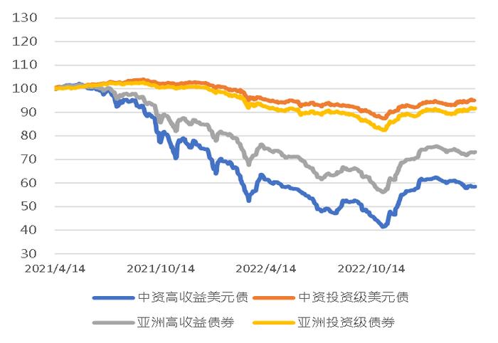 亚洲信用债每日盘点（4月14日）：地产板块整体交投清淡，建业及中骏小幅走弱0.5-1.5美分