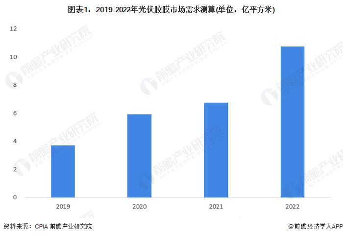 2023年中国光伏胶膜行业发展现状及市场前景分析 下游驱动未来前景向好【组图】