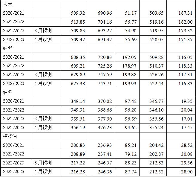 美国农业部2023年4月粮油供需预测报告