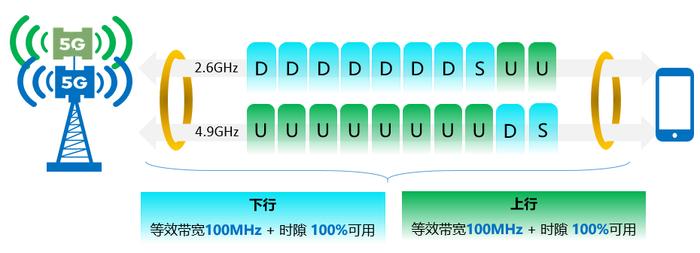 河北移动携手中兴通讯和联发科技完成SmartDuplex时频互补CA业界首次商用验证，合力打造5G双千兆极致网络