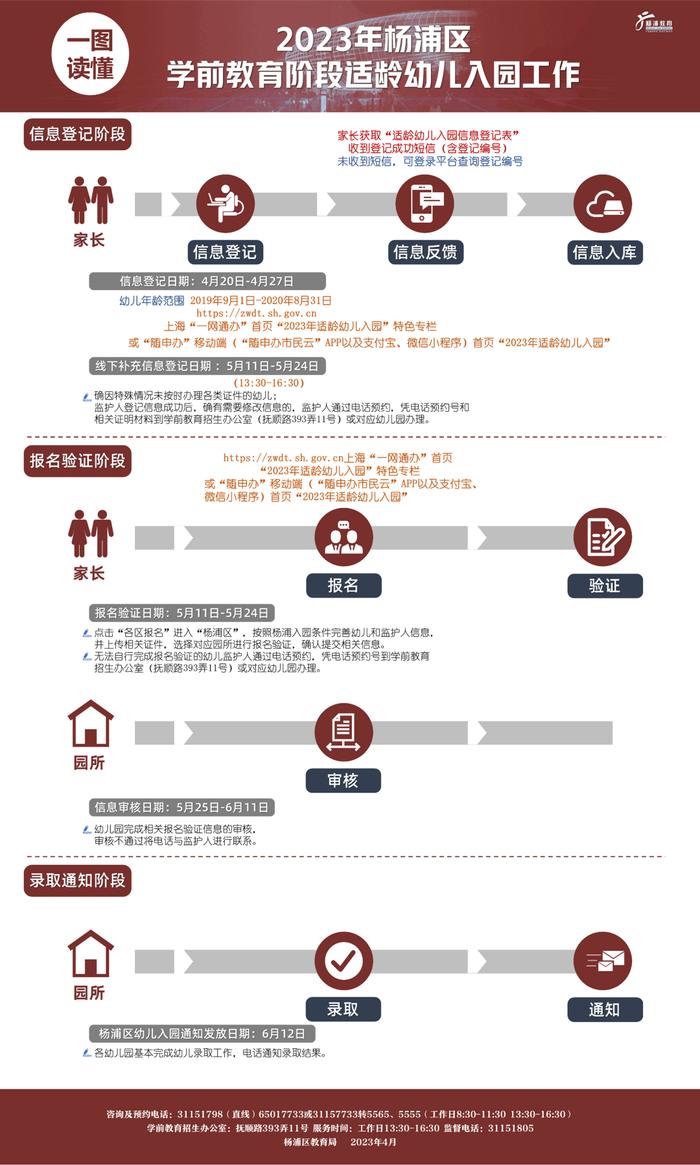 2023年杨浦区学前教育阶段适龄幼儿入园工作政策问答（附一图读懂）