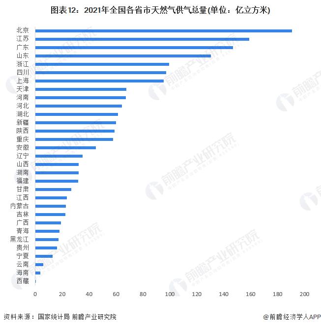 预见2023：《2023年中国城市燃气生产和供应行业全景图谱》（附市场现状、竞争格局和发展趋势）