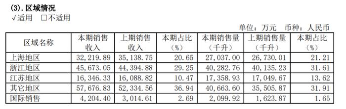 财报里的真相 | 去年业绩增速不及预期，中高档酒营收增长缓慢  “黄酒一哥”古越龙山的市场空间还有多大？