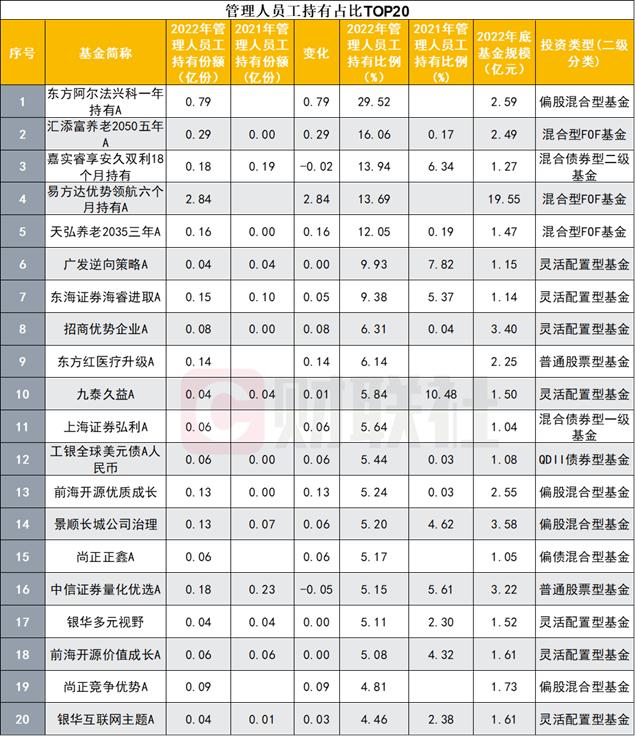 基金公司“内部人”最热衷买哪些自家产品？员工：买自家基金就像咖啡店员工喝自家咖啡