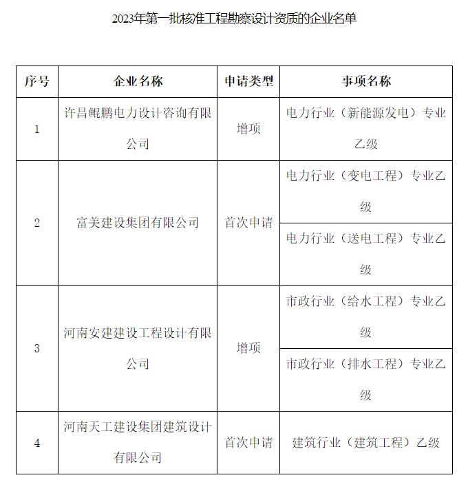 河南省住房和城乡建设厅关于2023年第一批工程勘察设计企业资质核定情况的公告