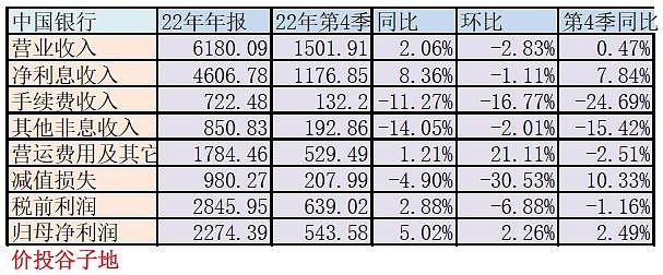 为啥没有撸起袖子加油干？——中行2022年年报点评