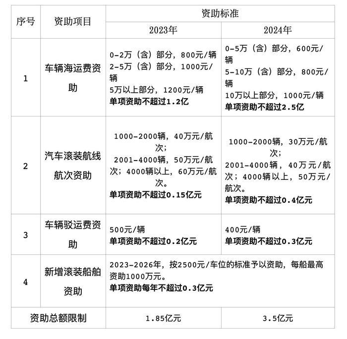 深圳：拟对经深圳港海上运输出口的汽车 2023-2024年每辆分别资助800-1200元、600-1000元