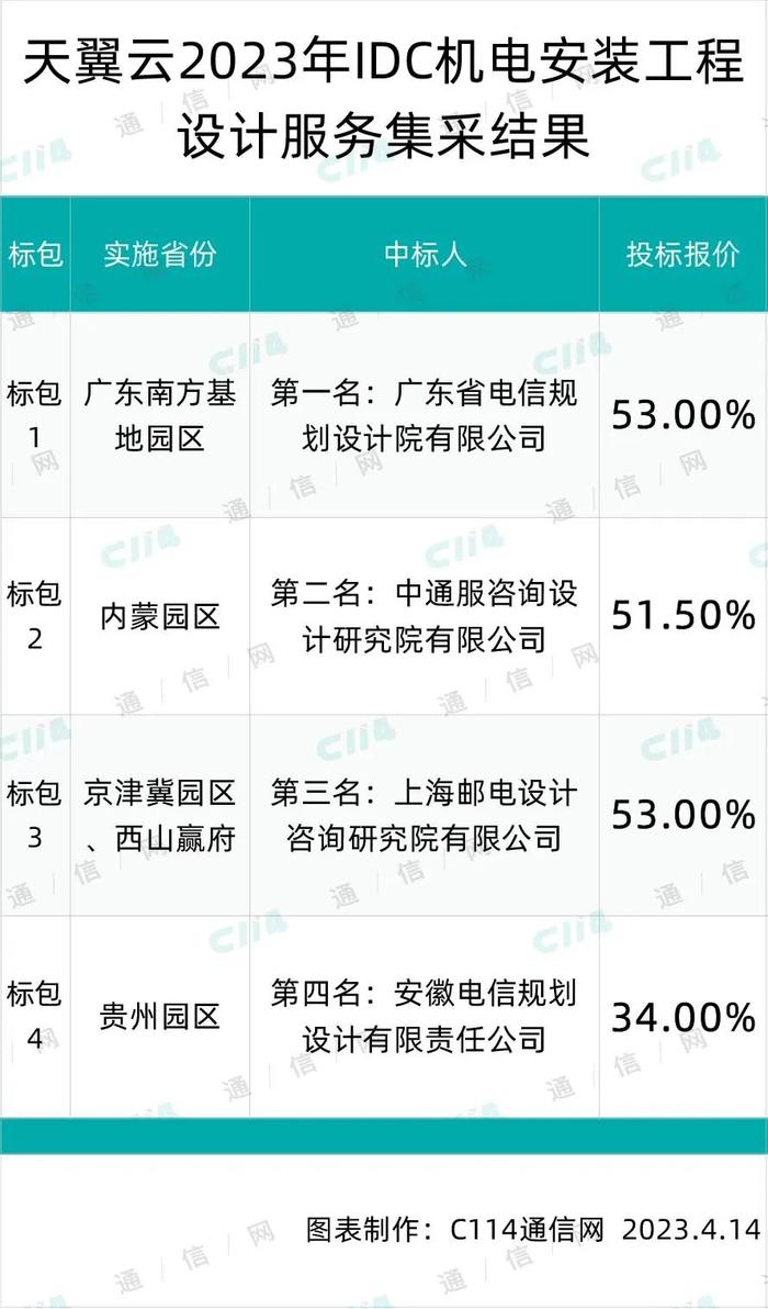 天翼云IDC机电安装工程设计服务集采：广东电信设计院、中通服等4家中标