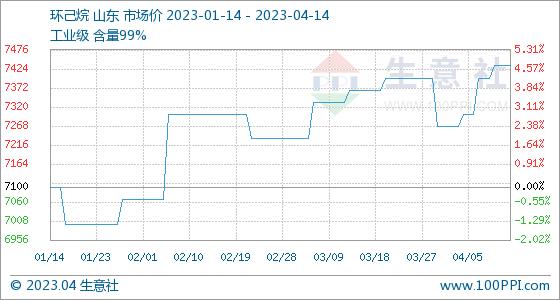 4月14日生意社环己烷基准价为7433.33元/吨