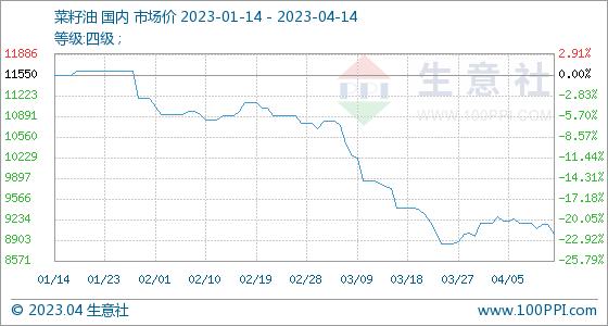 4月14日生意社菜籽油基准价为9002.00元/吨