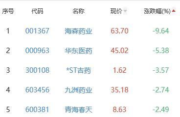 生物医药板块涨0.53% 艾迪药业涨18.31%居首