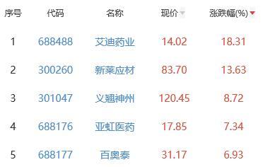 生物医药板块涨0.53% 艾迪药业涨18.31%居首