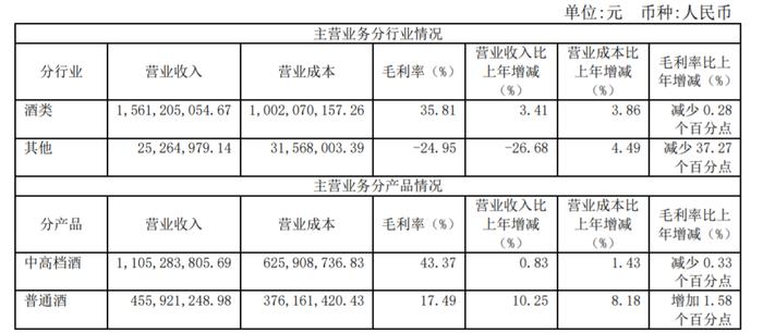 财报里的真相 | 去年业绩增速不及预期，中高档酒营收增长缓慢  “黄酒一哥”古越龙山的市场空间还有多大？