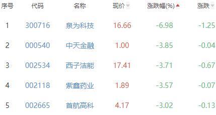 碳中和板块涨0.46% 建投能源涨10.04%居首