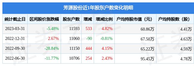 芳源股份(688148)3月31日股东户数1.16万户，较上期增加4.82%