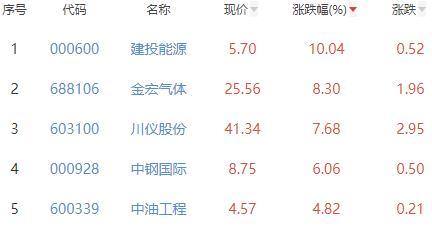 碳中和板块涨0.46% 建投能源涨10.04%居首