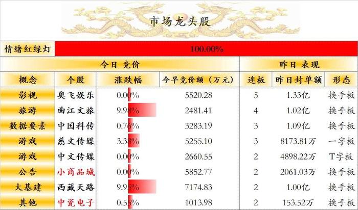 龙头股竞价一览：昨日5板个股奥飞娱乐今日竞价平开