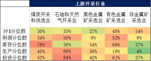 经济弱复苏背景下，如何进行行业配置？