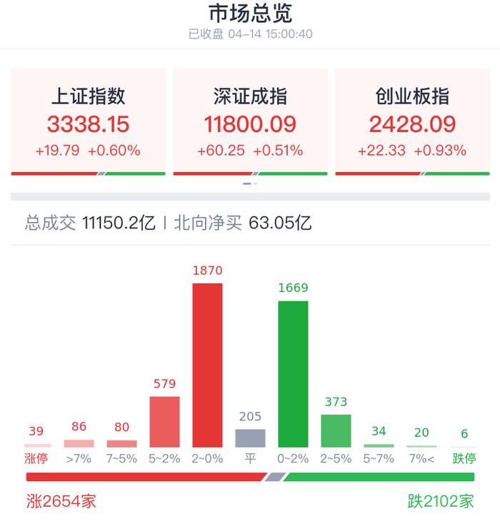 A股收评 | 北向资金净买入超60亿元！半导体芯片股爆发 千亿芯片龙头北方华创(002371.SZ)涨停