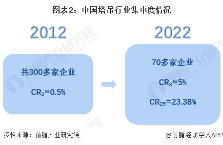 2023年中国塔吊行业发展现状与市场前景分析 行业集中度稳步提升【组图】