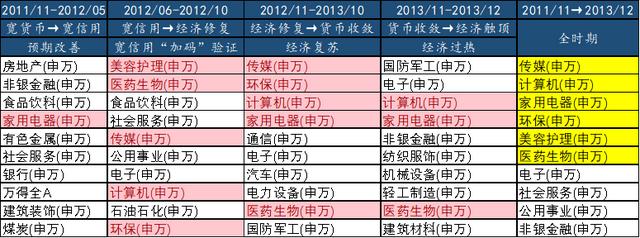 经济弱复苏背景下，如何进行行业配置？