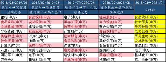 经济弱复苏背景下，如何进行行业配置？