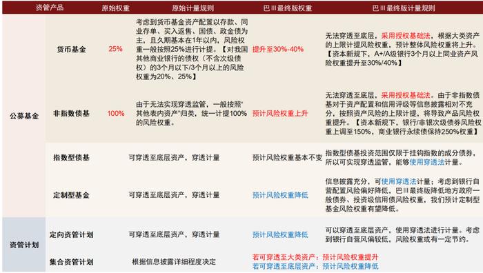 中金：银行自营业务合作展望——资本新规下的新机遇与新约束