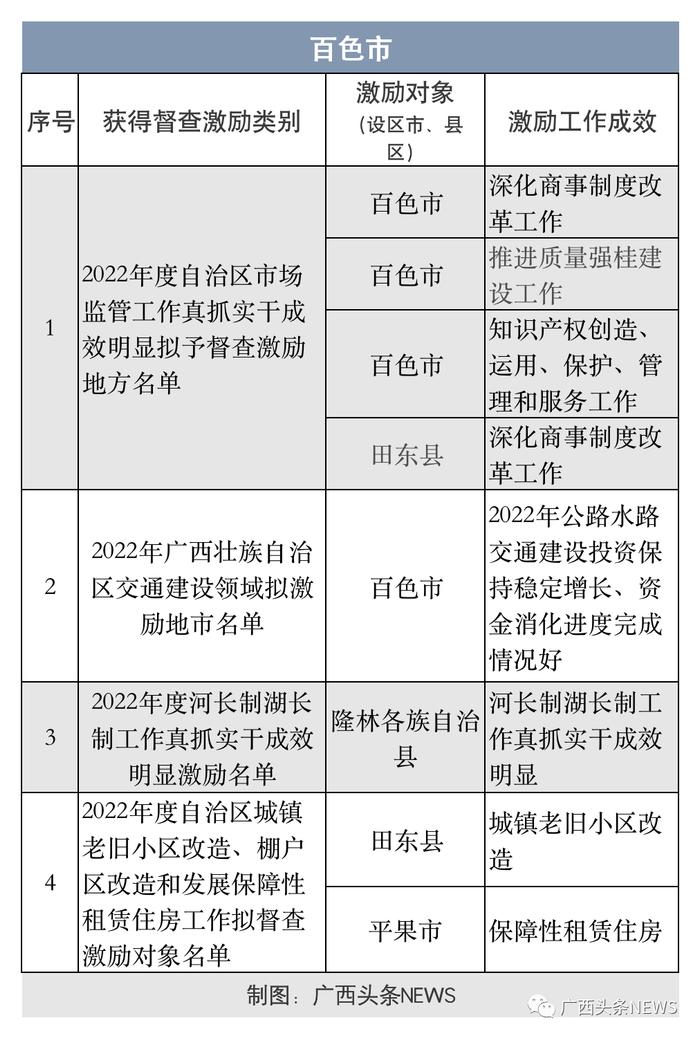 广西公布一批督查激励名单，你的家乡入选了吗？