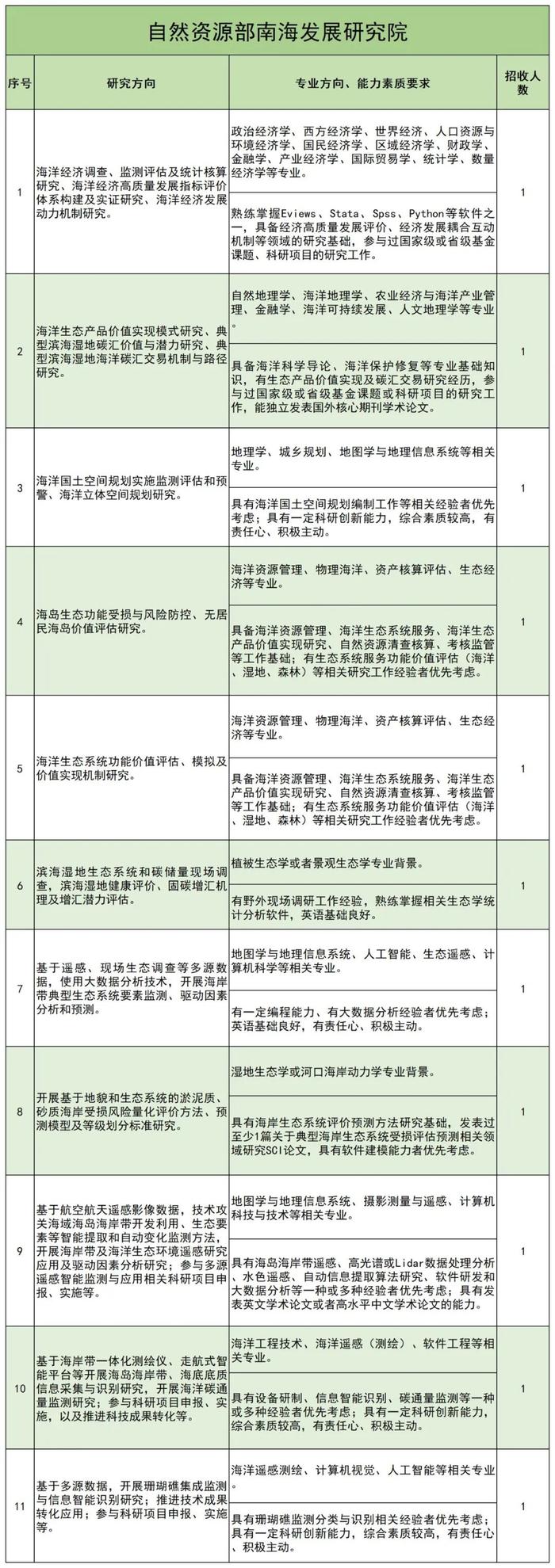 自然资源部第四海洋研究所、国家林业和草原局林草调查规划院、浙江省自然资源厅厅属事业单位等在招 | 招聘信息