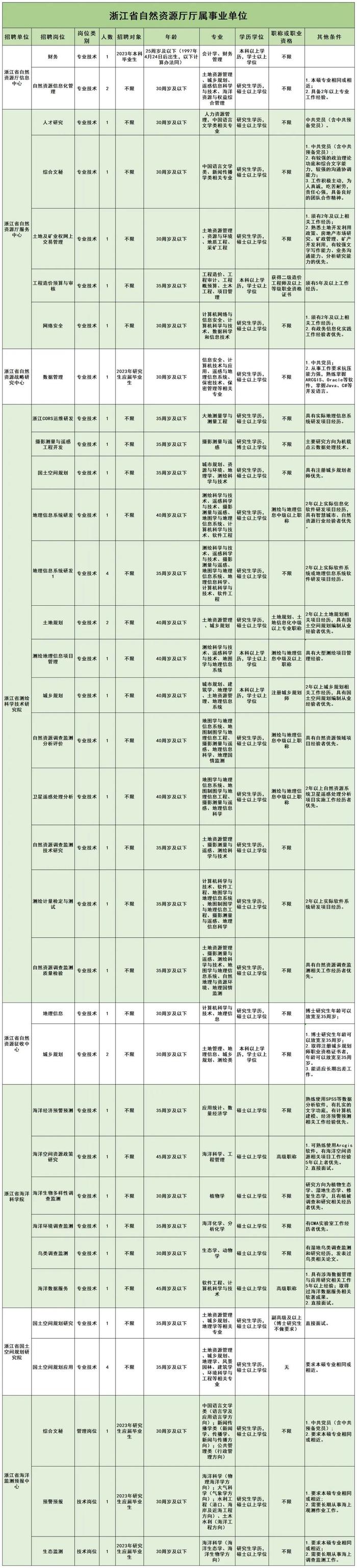 自然资源部第四海洋研究所、国家林业和草原局林草调查规划院、浙江省自然资源厅厅属事业单位等在招 | 招聘信息