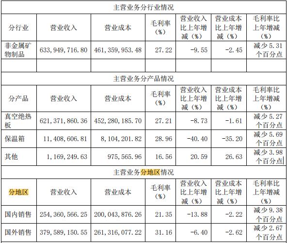 赛特新材2022年营收、净利双降  报告期内多名高管减持