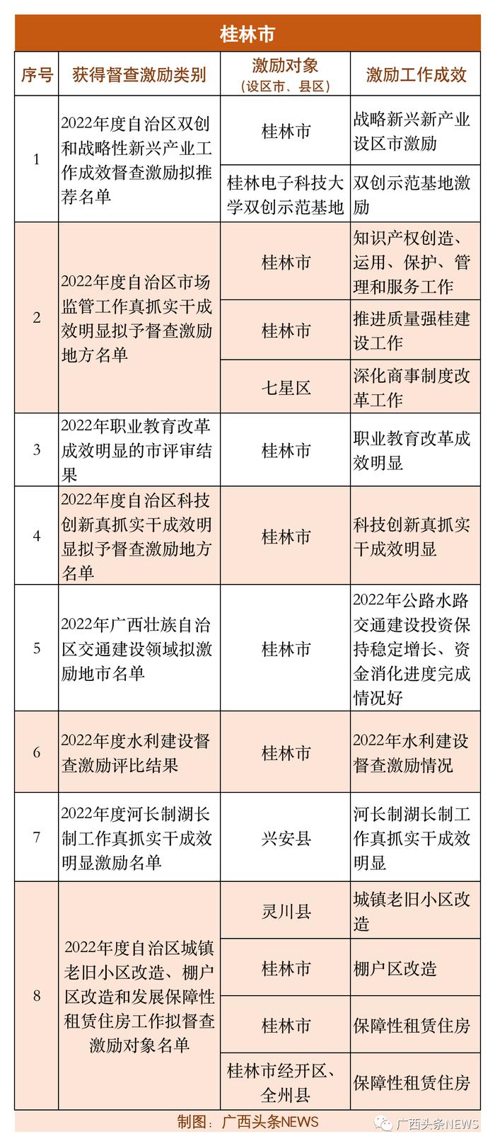 广西公布一批督查激励名单，你的家乡入选了吗？