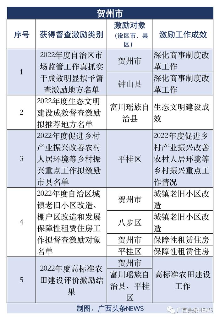 广西公布一批督查激励名单，你的家乡入选了吗？