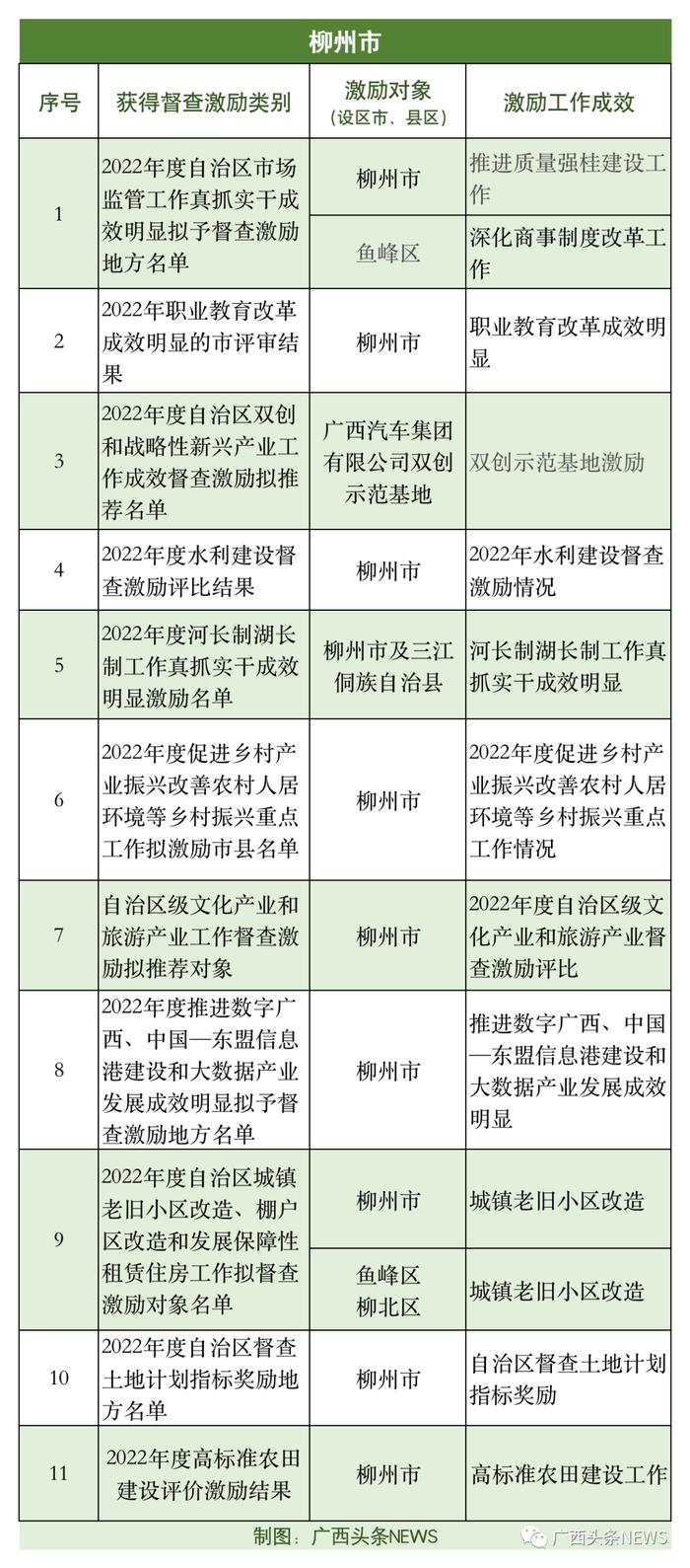 广西公布一批督查激励名单，你的家乡入选了吗？