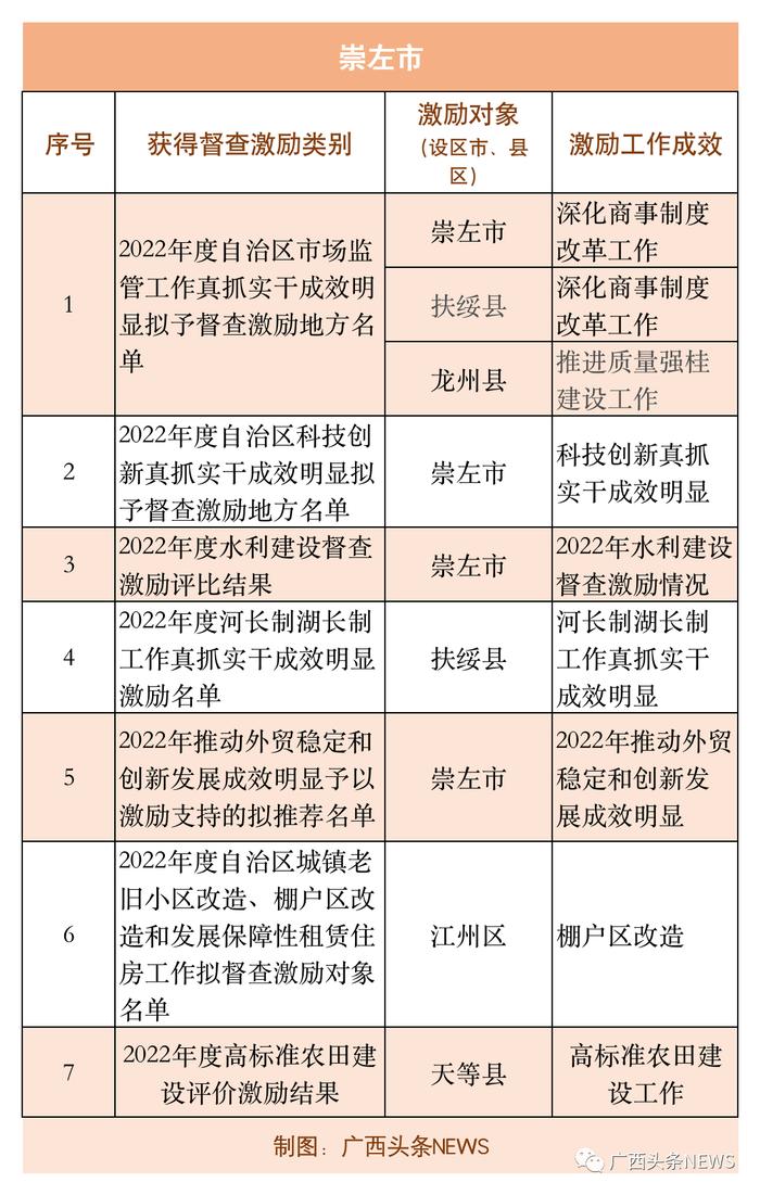 广西公布一批督查激励名单，你的家乡入选了吗？