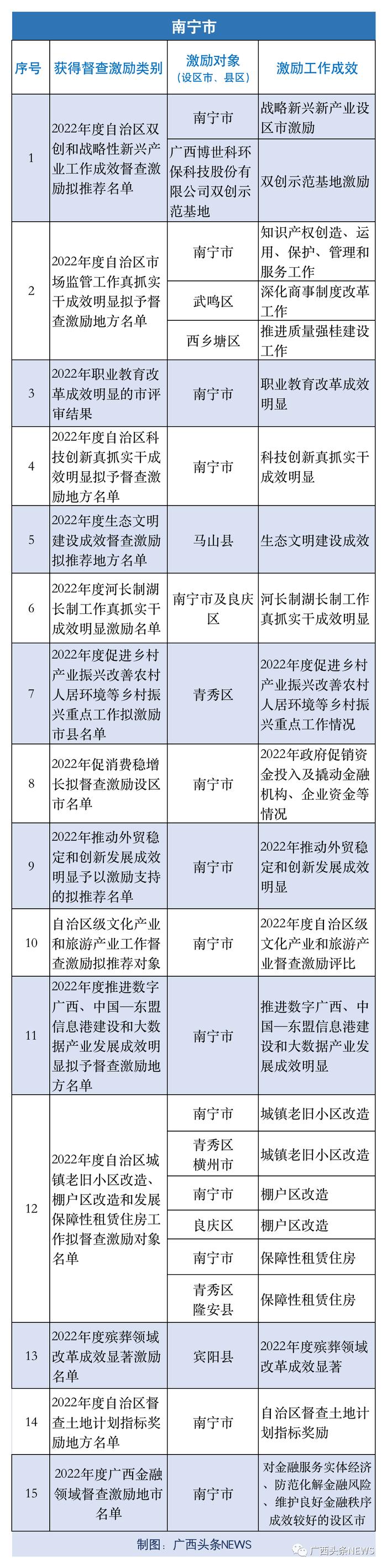 广西公布一批督查激励名单，你的家乡入选了吗？