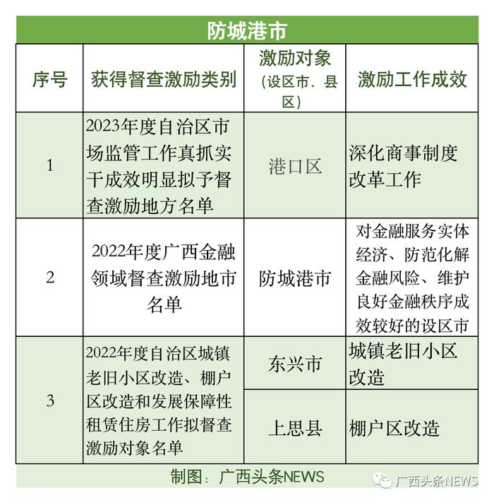 广西公布一批督查激励名单，你的家乡入选了吗？