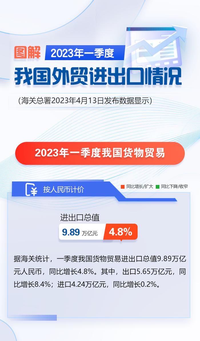 海关总署：2023年一季度我国外贸进出口情况