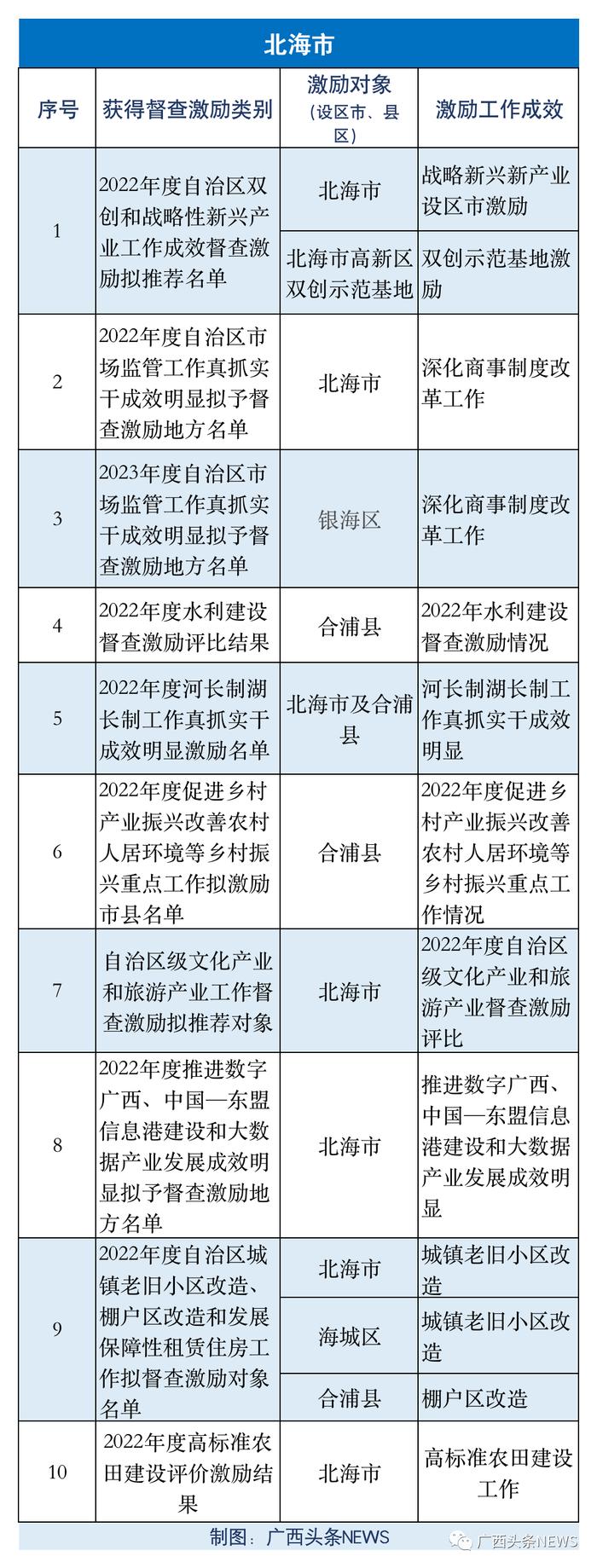 广西公布一批督查激励名单，你的家乡入选了吗？