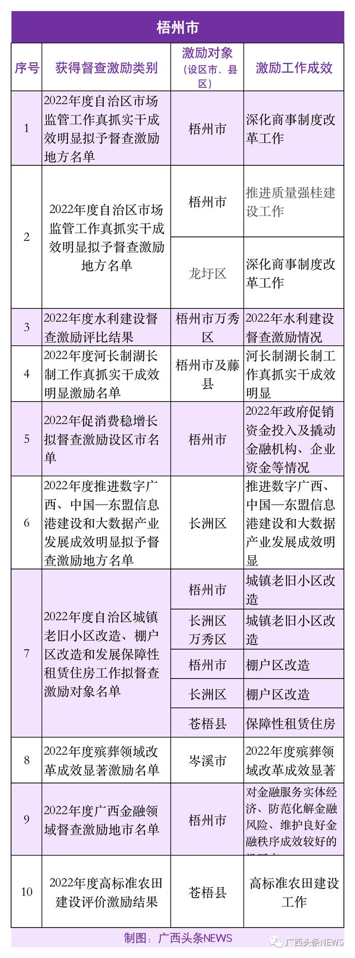 广西公布一批督查激励名单，你的家乡入选了吗？