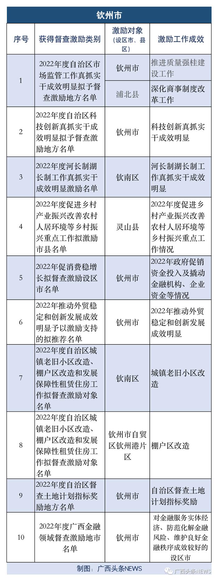 广西公布一批督查激励名单，你的家乡入选了吗？