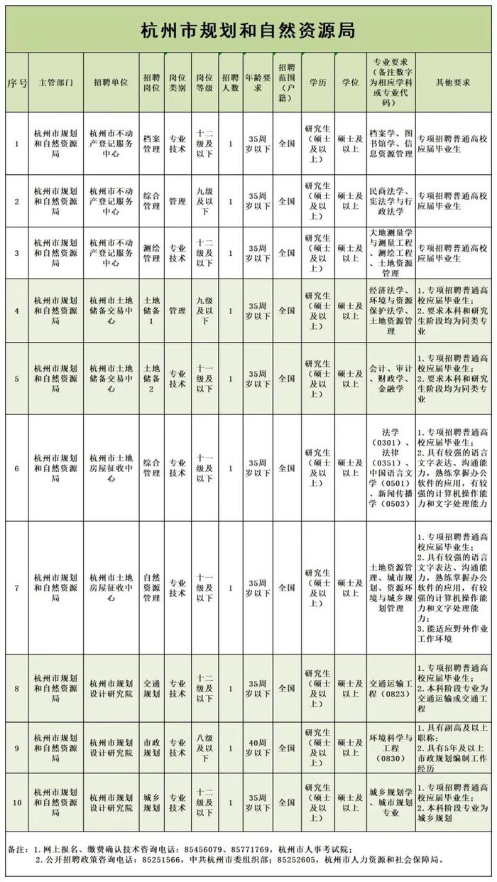 自然资源部第四海洋研究所、国家林业和草原局林草调查规划院、浙江省自然资源厅厅属事业单位等在招 | 招聘信息