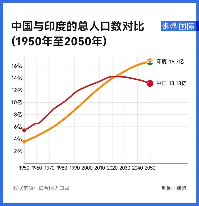 成为世界第一人口大国 印度的未来将如何？