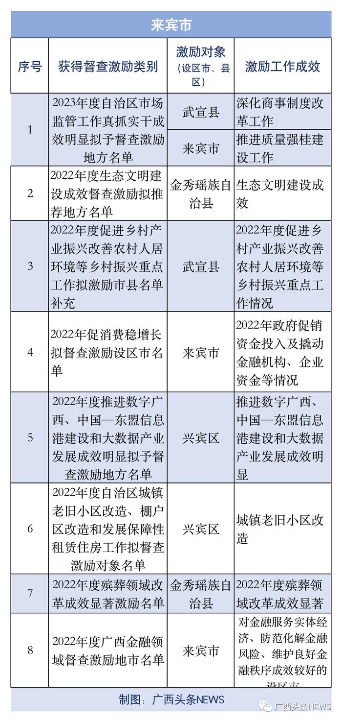 广西公布一批督查激励名单，你的家乡入选了吗？