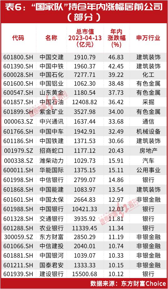 “国家队”有最新动作！持仓名单曝光，暴赚300亿元！布局了这些股，名单一览……