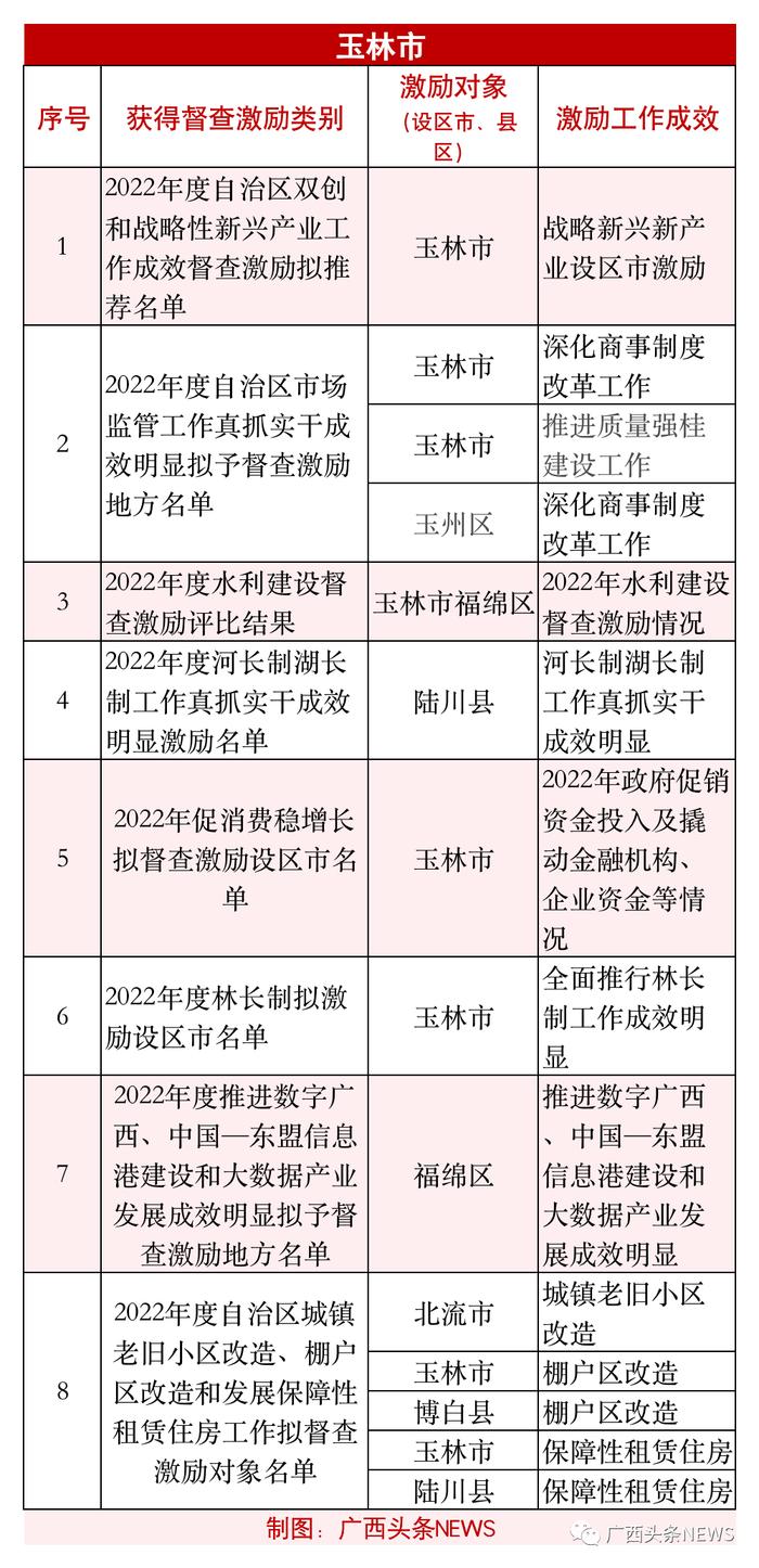 广西公布一批督查激励名单，你的家乡入选了吗？