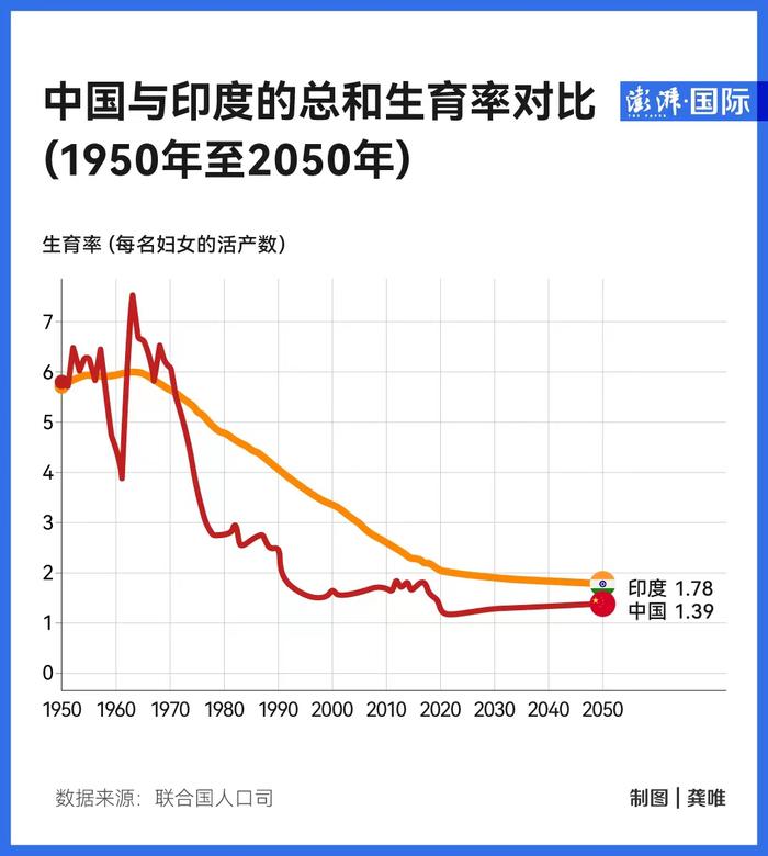 成为世界第一人口大国 印度的未来将如何？